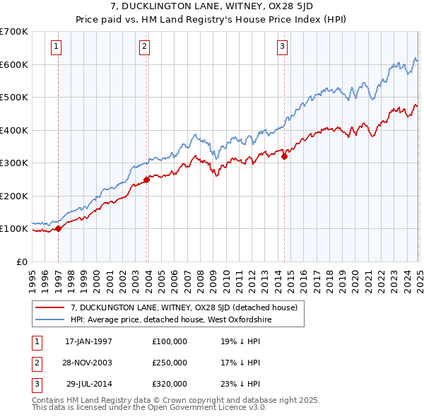 7, DUCKLINGTON LANE, WITNEY, OX28 5JD: Price paid vs HM Land Registry's House Price Index