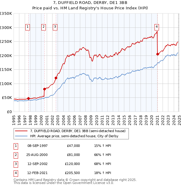 7, DUFFIELD ROAD, DERBY, DE1 3BB: Price paid vs HM Land Registry's House Price Index