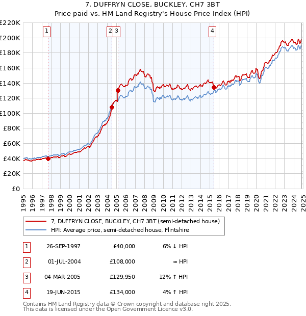 7, DUFFRYN CLOSE, BUCKLEY, CH7 3BT: Price paid vs HM Land Registry's House Price Index