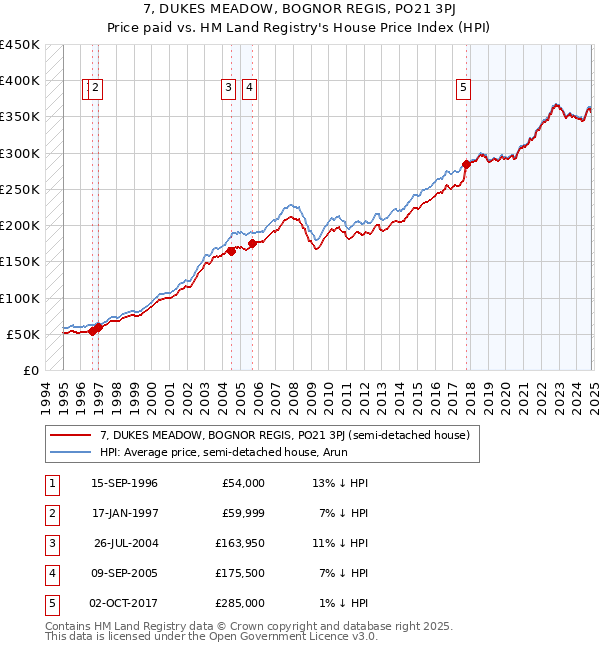 7, DUKES MEADOW, BOGNOR REGIS, PO21 3PJ: Price paid vs HM Land Registry's House Price Index