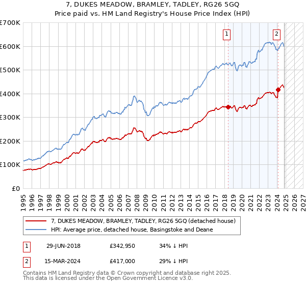 7, DUKES MEADOW, BRAMLEY, TADLEY, RG26 5GQ: Price paid vs HM Land Registry's House Price Index