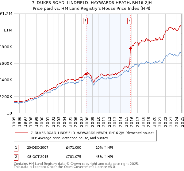 7, DUKES ROAD, LINDFIELD, HAYWARDS HEATH, RH16 2JH: Price paid vs HM Land Registry's House Price Index