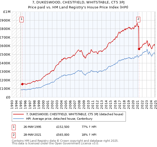 7, DUKESWOOD, CHESTFIELD, WHITSTABLE, CT5 3PJ: Price paid vs HM Land Registry's House Price Index