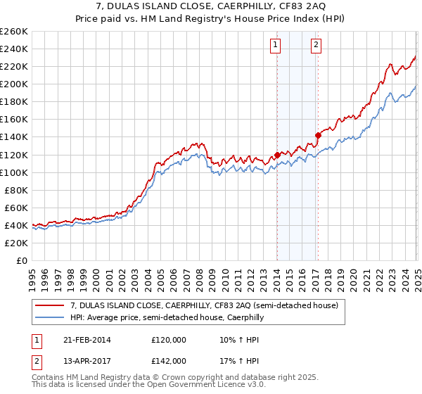 7, DULAS ISLAND CLOSE, CAERPHILLY, CF83 2AQ: Price paid vs HM Land Registry's House Price Index