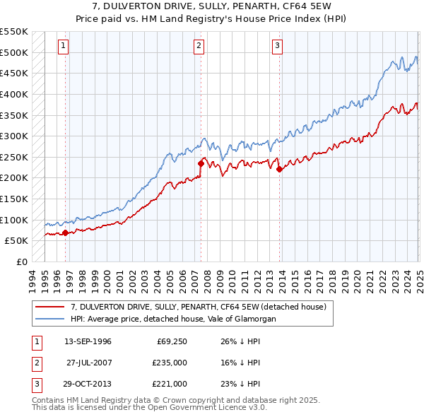 7, DULVERTON DRIVE, SULLY, PENARTH, CF64 5EW: Price paid vs HM Land Registry's House Price Index