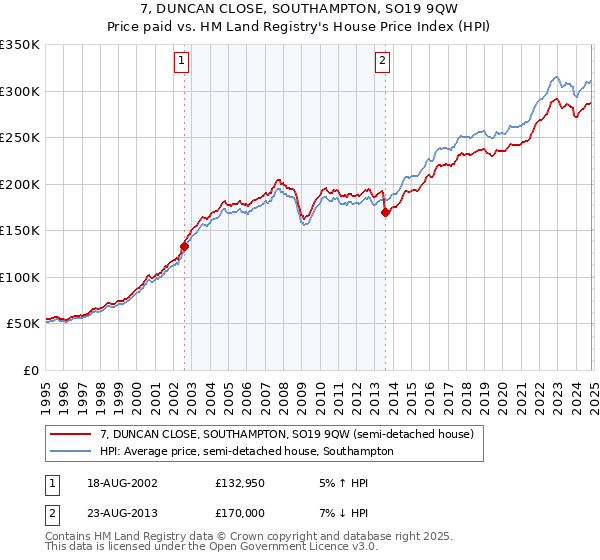 7, DUNCAN CLOSE, SOUTHAMPTON, SO19 9QW: Price paid vs HM Land Registry's House Price Index