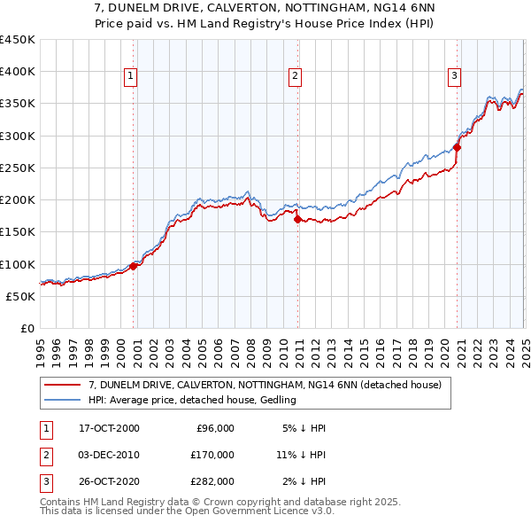 7, DUNELM DRIVE, CALVERTON, NOTTINGHAM, NG14 6NN: Price paid vs HM Land Registry's House Price Index