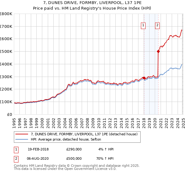 7, DUNES DRIVE, FORMBY, LIVERPOOL, L37 1PE: Price paid vs HM Land Registry's House Price Index