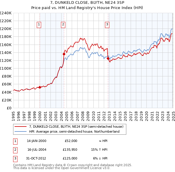 7, DUNKELD CLOSE, BLYTH, NE24 3SP: Price paid vs HM Land Registry's House Price Index