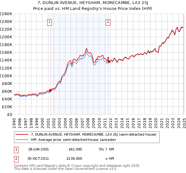 7, DUNLIN AVENUE, HEYSHAM, MORECAMBE, LA3 2SJ: Price paid vs HM Land Registry's House Price Index