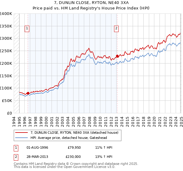 7, DUNLIN CLOSE, RYTON, NE40 3XA: Price paid vs HM Land Registry's House Price Index