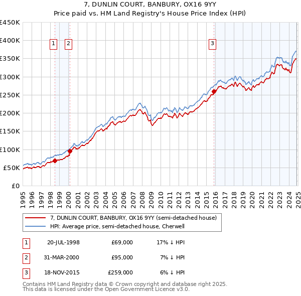 7, DUNLIN COURT, BANBURY, OX16 9YY: Price paid vs HM Land Registry's House Price Index