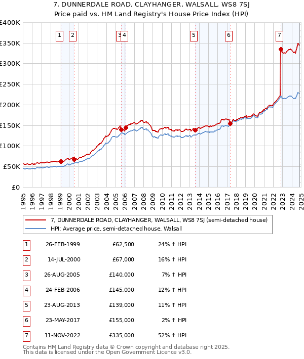 7, DUNNERDALE ROAD, CLAYHANGER, WALSALL, WS8 7SJ: Price paid vs HM Land Registry's House Price Index