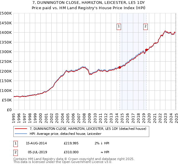 7, DUNNINGTON CLOSE, HAMILTON, LEICESTER, LE5 1DY: Price paid vs HM Land Registry's House Price Index