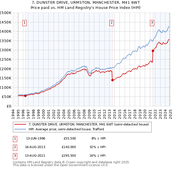 7, DUNSTER DRIVE, URMSTON, MANCHESTER, M41 6WT: Price paid vs HM Land Registry's House Price Index