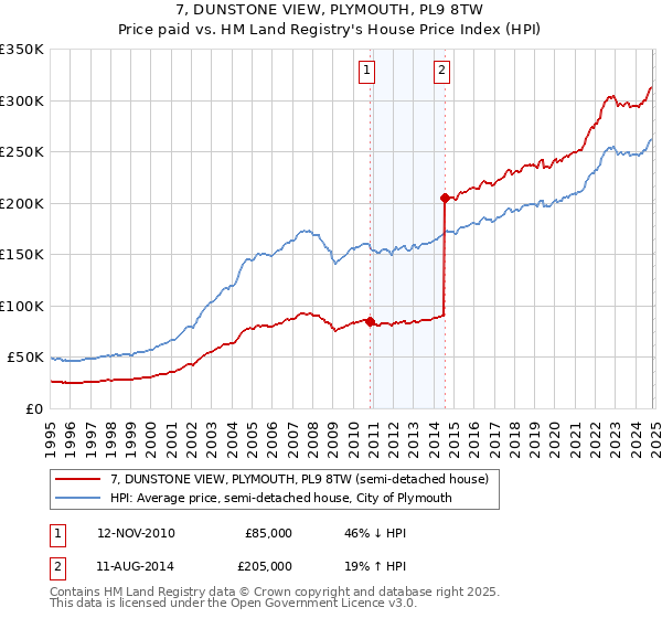 7, DUNSTONE VIEW, PLYMOUTH, PL9 8TW: Price paid vs HM Land Registry's House Price Index