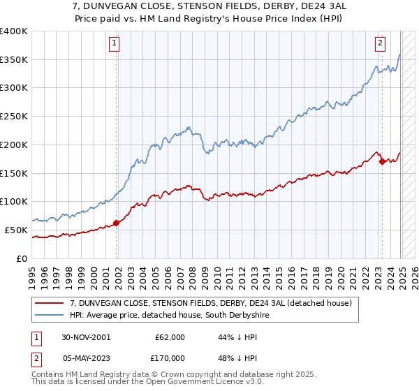 7, DUNVEGAN CLOSE, STENSON FIELDS, DERBY, DE24 3AL: Price paid vs HM Land Registry's House Price Index