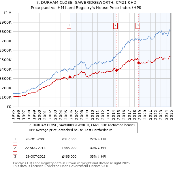 7, DURHAM CLOSE, SAWBRIDGEWORTH, CM21 0HD: Price paid vs HM Land Registry's House Price Index