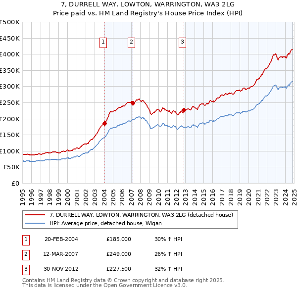 7, DURRELL WAY, LOWTON, WARRINGTON, WA3 2LG: Price paid vs HM Land Registry's House Price Index