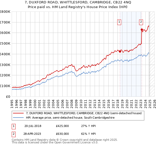 7, DUXFORD ROAD, WHITTLESFORD, CAMBRIDGE, CB22 4NQ: Price paid vs HM Land Registry's House Price Index