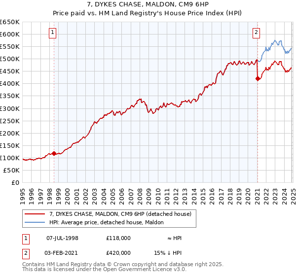 7, DYKES CHASE, MALDON, CM9 6HP: Price paid vs HM Land Registry's House Price Index