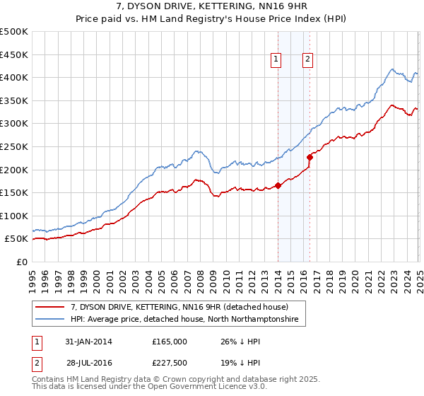 7, DYSON DRIVE, KETTERING, NN16 9HR: Price paid vs HM Land Registry's House Price Index