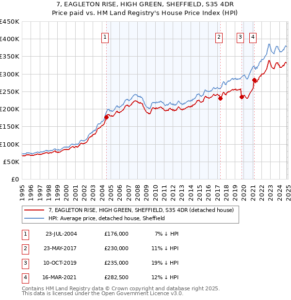 7, EAGLETON RISE, HIGH GREEN, SHEFFIELD, S35 4DR: Price paid vs HM Land Registry's House Price Index