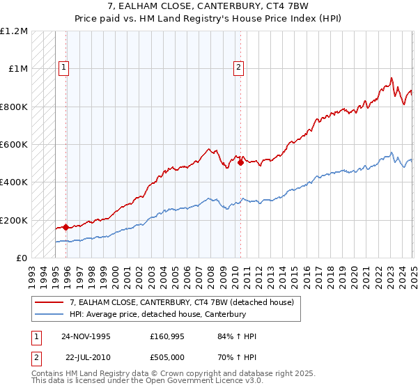 7, EALHAM CLOSE, CANTERBURY, CT4 7BW: Price paid vs HM Land Registry's House Price Index