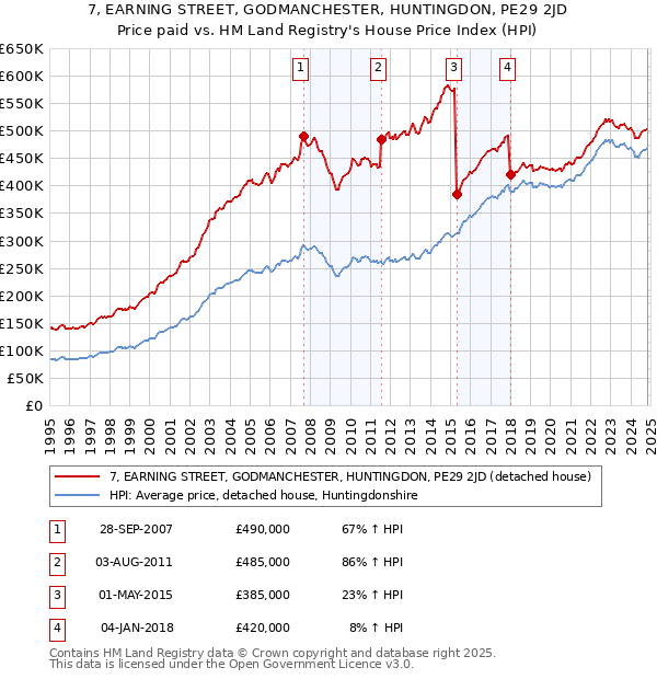 7, EARNING STREET, GODMANCHESTER, HUNTINGDON, PE29 2JD: Price paid vs HM Land Registry's House Price Index