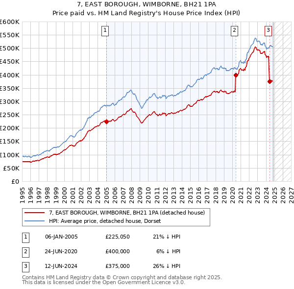 7, EAST BOROUGH, WIMBORNE, BH21 1PA: Price paid vs HM Land Registry's House Price Index