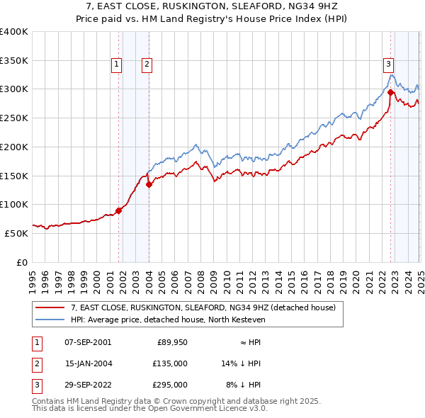 7, EAST CLOSE, RUSKINGTON, SLEAFORD, NG34 9HZ: Price paid vs HM Land Registry's House Price Index