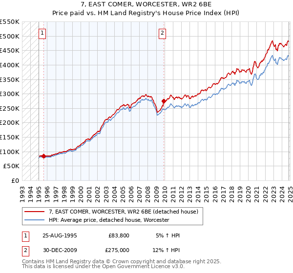 7, EAST COMER, WORCESTER, WR2 6BE: Price paid vs HM Land Registry's House Price Index