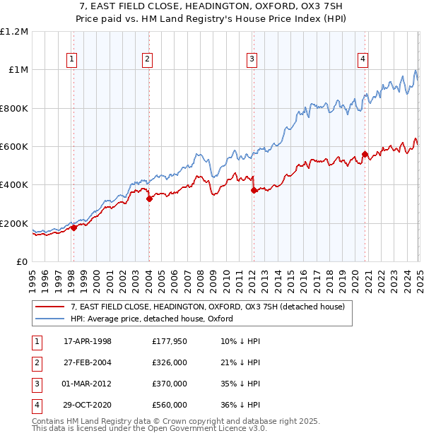 7, EAST FIELD CLOSE, HEADINGTON, OXFORD, OX3 7SH: Price paid vs HM Land Registry's House Price Index