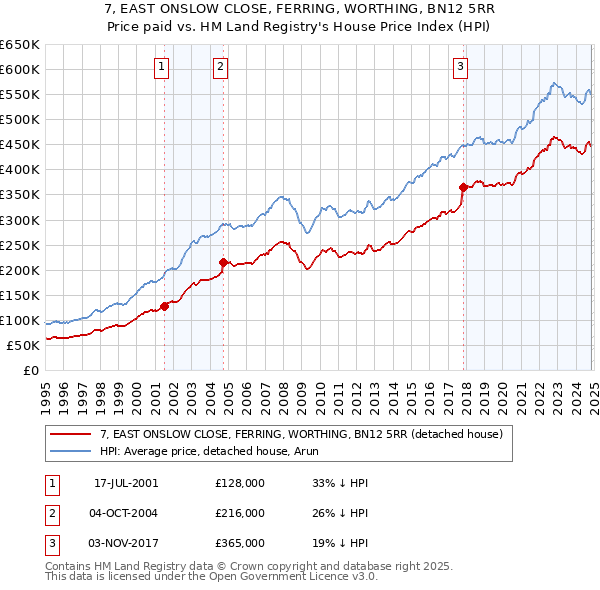 7, EAST ONSLOW CLOSE, FERRING, WORTHING, BN12 5RR: Price paid vs HM Land Registry's House Price Index