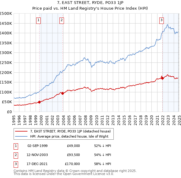 7, EAST STREET, RYDE, PO33 1JP: Price paid vs HM Land Registry's House Price Index