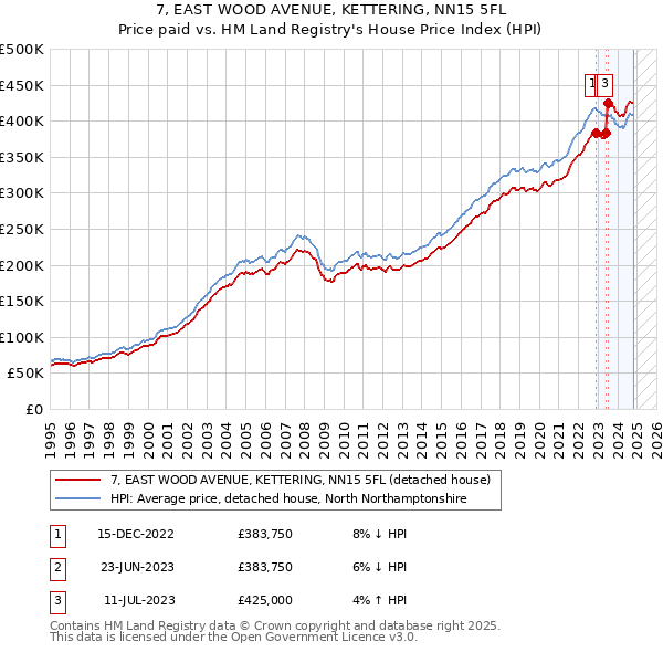 7, EAST WOOD AVENUE, KETTERING, NN15 5FL: Price paid vs HM Land Registry's House Price Index