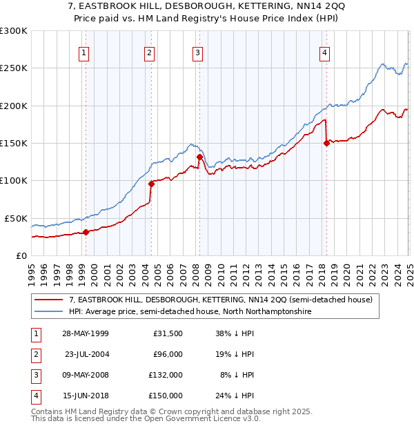 7, EASTBROOK HILL, DESBOROUGH, KETTERING, NN14 2QQ: Price paid vs HM Land Registry's House Price Index