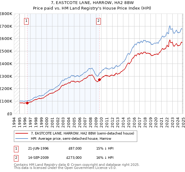 7, EASTCOTE LANE, HARROW, HA2 8BW: Price paid vs HM Land Registry's House Price Index