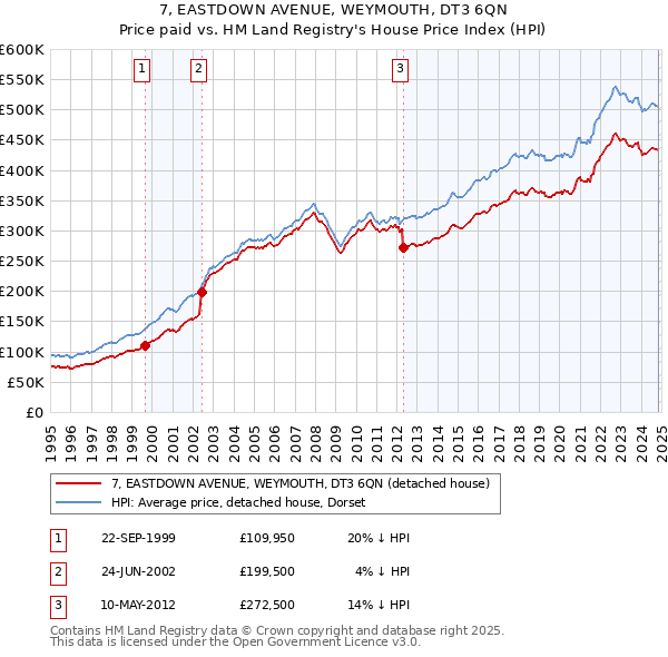 7, EASTDOWN AVENUE, WEYMOUTH, DT3 6QN: Price paid vs HM Land Registry's House Price Index