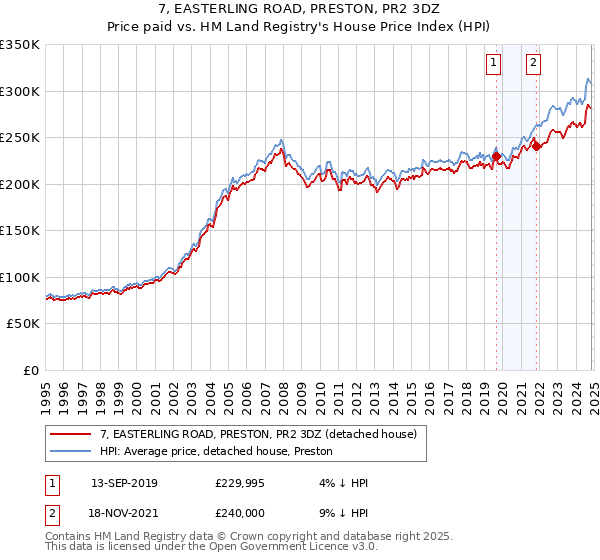 7, EASTERLING ROAD, PRESTON, PR2 3DZ: Price paid vs HM Land Registry's House Price Index