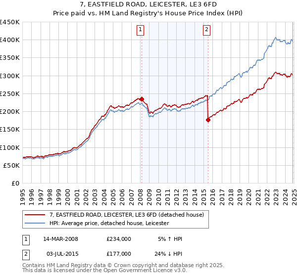 7, EASTFIELD ROAD, LEICESTER, LE3 6FD: Price paid vs HM Land Registry's House Price Index