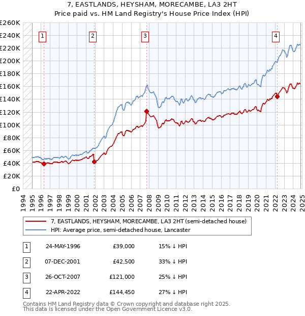 7, EASTLANDS, HEYSHAM, MORECAMBE, LA3 2HT: Price paid vs HM Land Registry's House Price Index