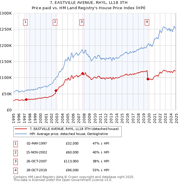 7, EASTVILLE AVENUE, RHYL, LL18 3TH: Price paid vs HM Land Registry's House Price Index