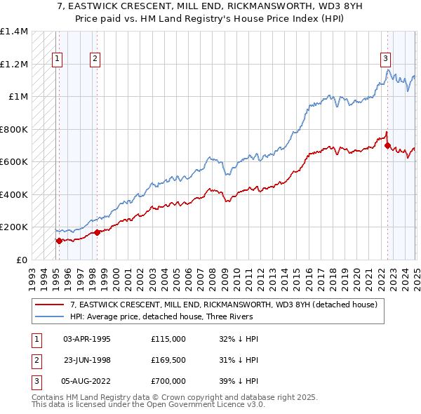 7, EASTWICK CRESCENT, MILL END, RICKMANSWORTH, WD3 8YH: Price paid vs HM Land Registry's House Price Index