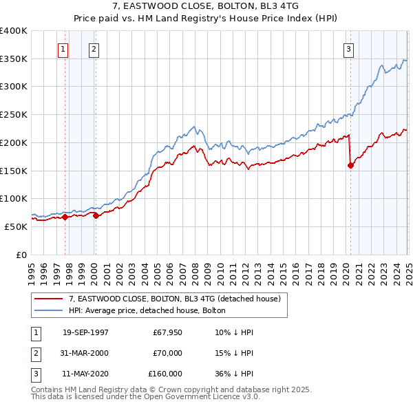 7, EASTWOOD CLOSE, BOLTON, BL3 4TG: Price paid vs HM Land Registry's House Price Index