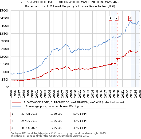 7, EASTWOOD ROAD, BURTONWOOD, WARRINGTON, WA5 4NZ: Price paid vs HM Land Registry's House Price Index