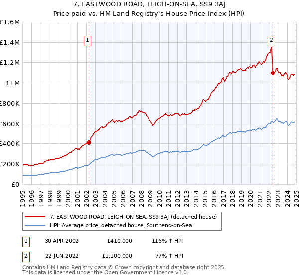 7, EASTWOOD ROAD, LEIGH-ON-SEA, SS9 3AJ: Price paid vs HM Land Registry's House Price Index