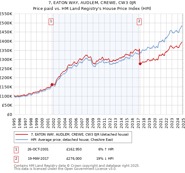 7, EATON WAY, AUDLEM, CREWE, CW3 0JR: Price paid vs HM Land Registry's House Price Index