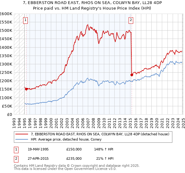 7, EBBERSTON ROAD EAST, RHOS ON SEA, COLWYN BAY, LL28 4DP: Price paid vs HM Land Registry's House Price Index