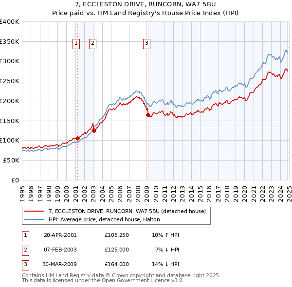 7, ECCLESTON DRIVE, RUNCORN, WA7 5BU: Price paid vs HM Land Registry's House Price Index